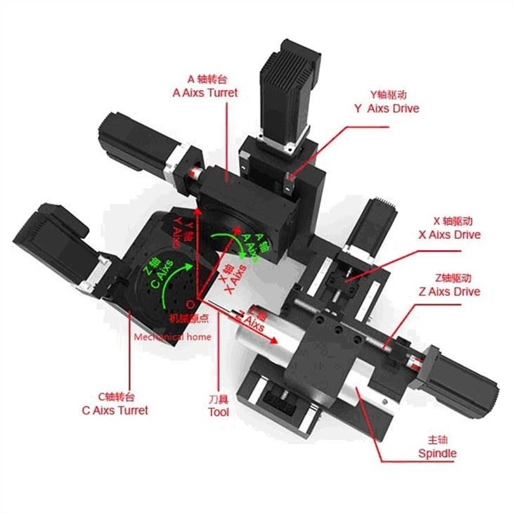 5-axis CNC Engraver
